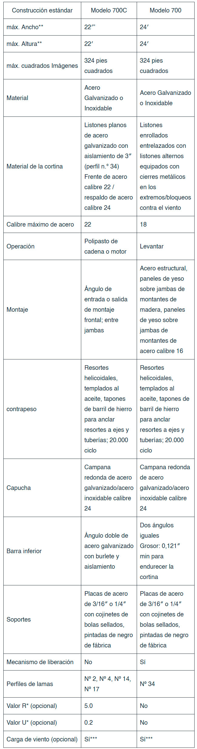 Fire Rated Doors FireStar® Models 700 & 700c